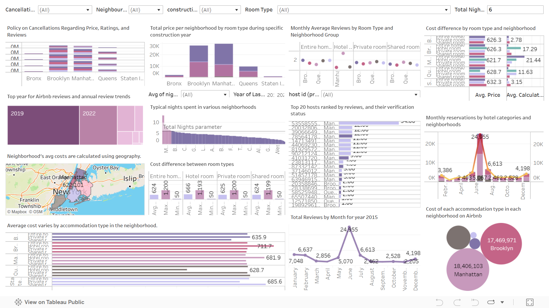 Airbnb NYC Data Analysis Dashboard